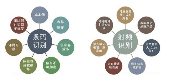 電子標簽RFID對比條形碼七大特點