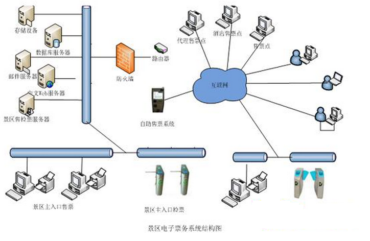 rfid電子標簽景區(qū)票務系統(tǒng)結構圖