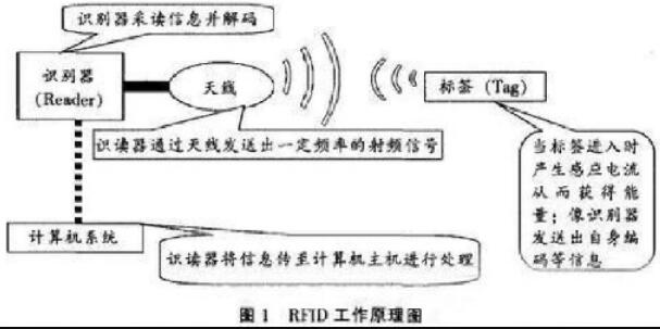 分析RFID技術在物流領域的應用現(xiàn)狀